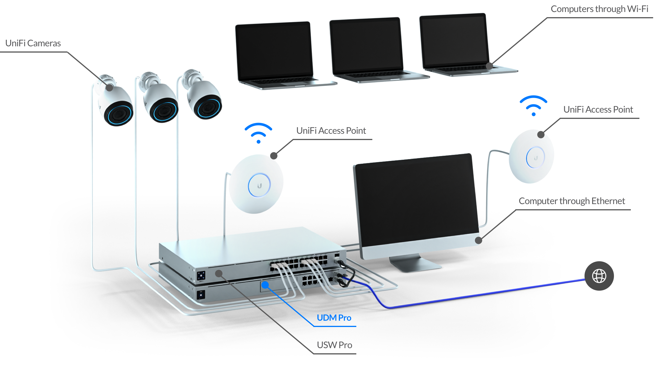 UniFi Dream Machine Router