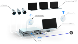 UniFi Dream Machine Router